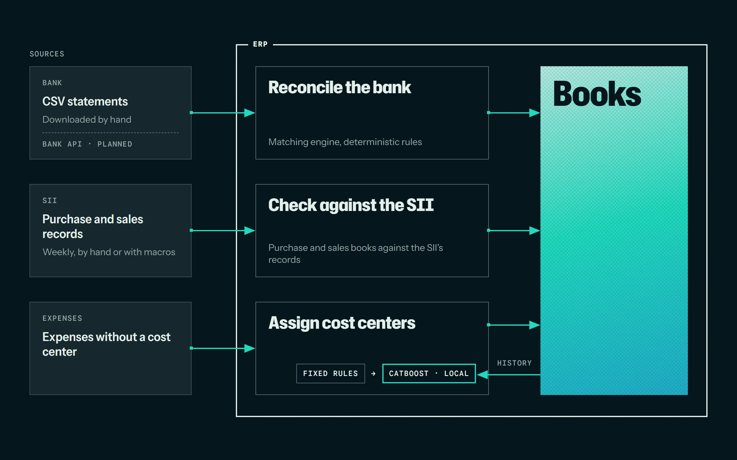 Diagram of the ERP. On the left, what comes in: bank statements as CSV files downloaded by hand, with the bank's API planned; the SII's purchase and sales records, every week, by hand or with macros; and expenses without a cost center. Inside the ERP, three steps: reconcile the bank with a matching engine of deterministic rules, cross-check against the SII, and assign cost centers, first by fixed rules and then by a CatBoost model run locally. All three work on the books, and the model learns from their history.