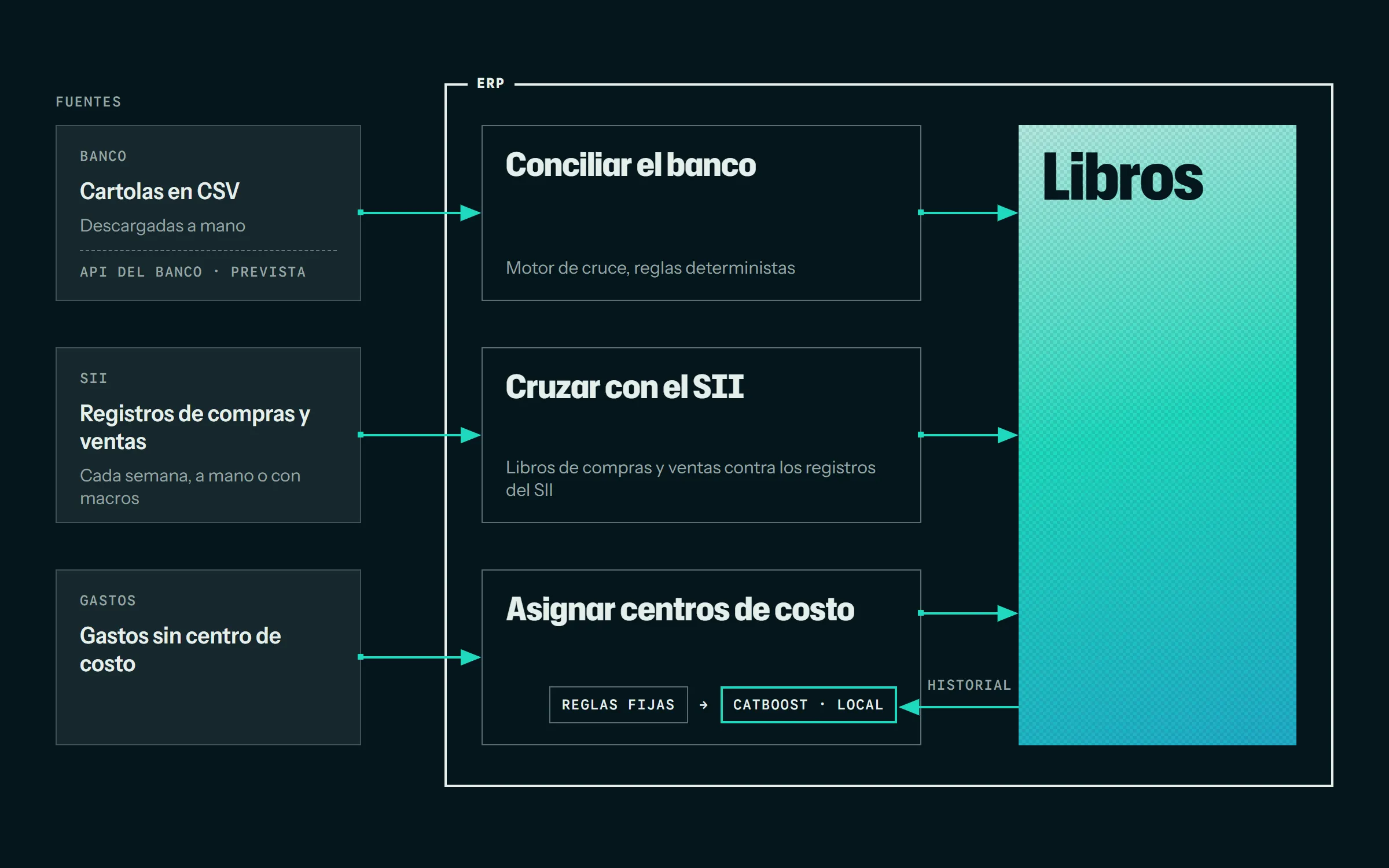 Diagrama del ERP. A la izquierda, lo que entra: cartolas en CSV descargadas a mano, con la API del banco prevista; los registros de compras y ventas del SII, cada semana, a mano o con macros; y gastos sin centro de costo. Dentro del ERP, tres pasos: conciliar el banco con un motor de cruce de reglas deterministas, cruzar con el SII y asignar centros de costo, primero con reglas fijas y después con un modelo CatBoost ejecutado localmente. Los tres trabajan sobre los libros, y el modelo aprende de su historial.